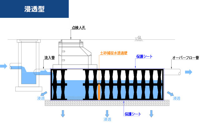 浸透型