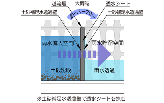 土砂補足水透過壁