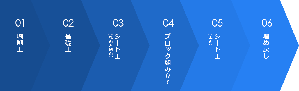 01採掘
、02基礎、03シート工（底面と側面）、04ブロック組み立て、05シート工（上面）、06埋め戻し